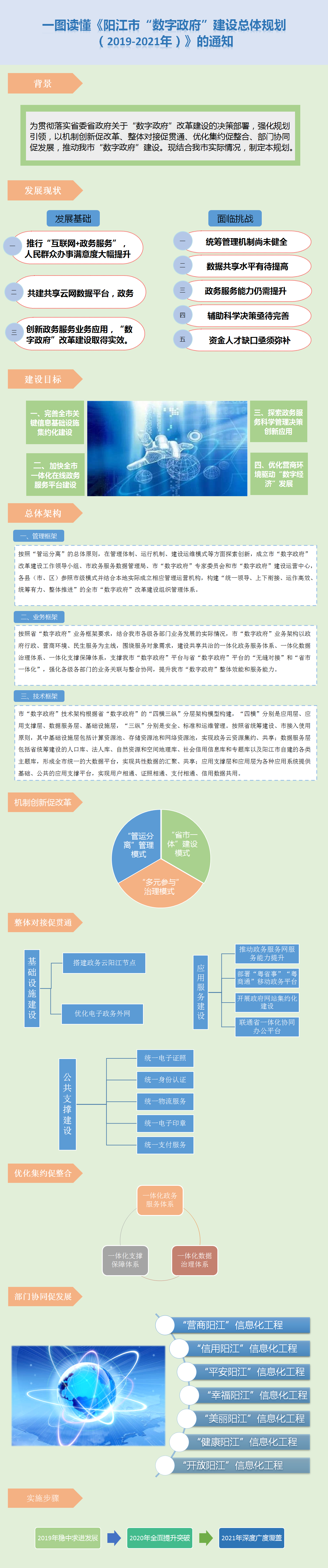 圖解頁面框架--《陽江市“數(shù)字政府”建設總體規(guī)劃（2019-2021年）》的通知.png